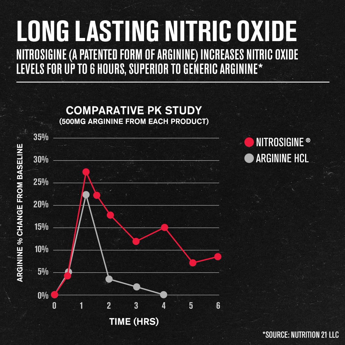 90 Caps Nitric Oxide Supplement N965